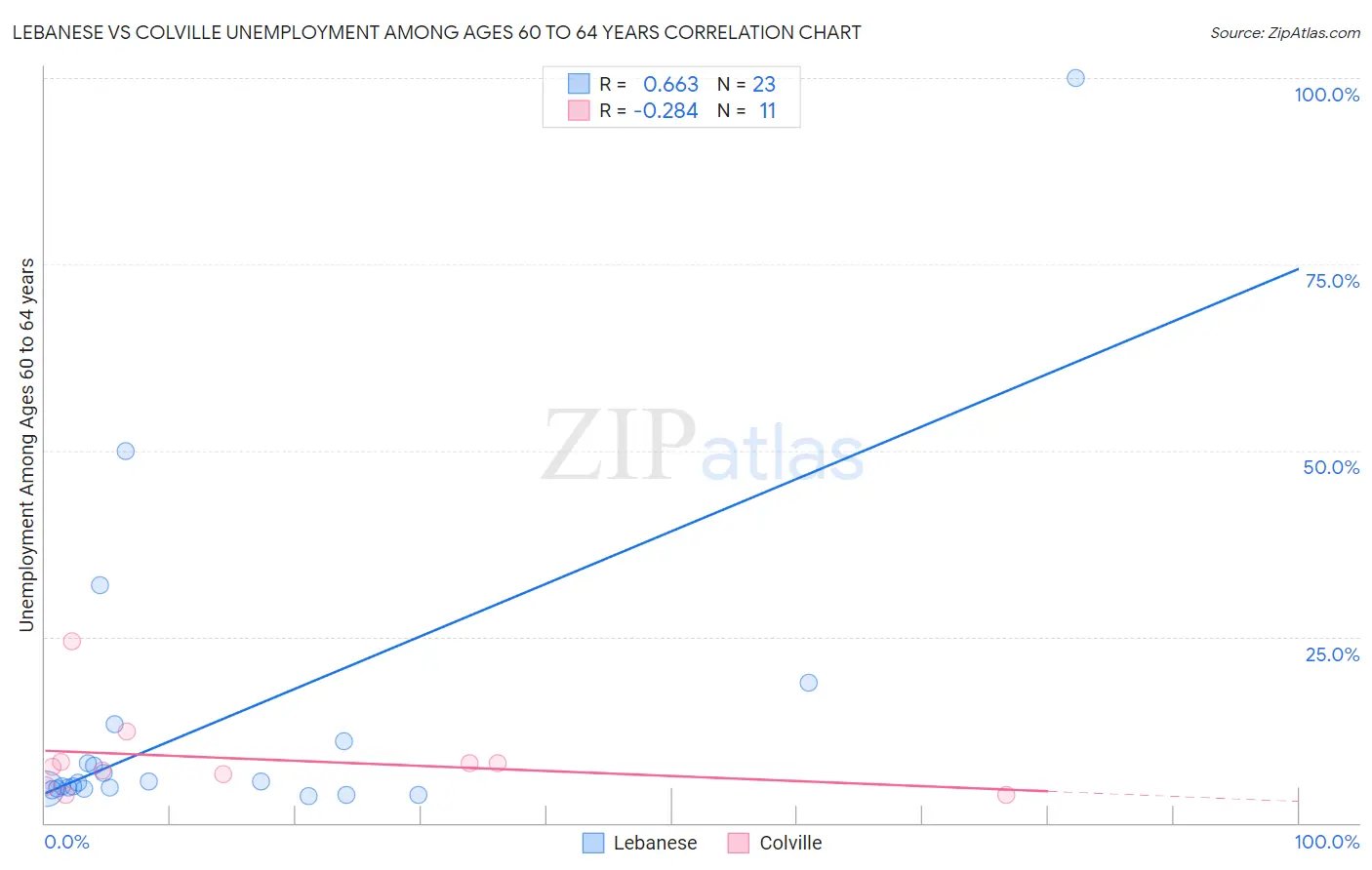 Lebanese vs Colville Unemployment Among Ages 60 to 64 years