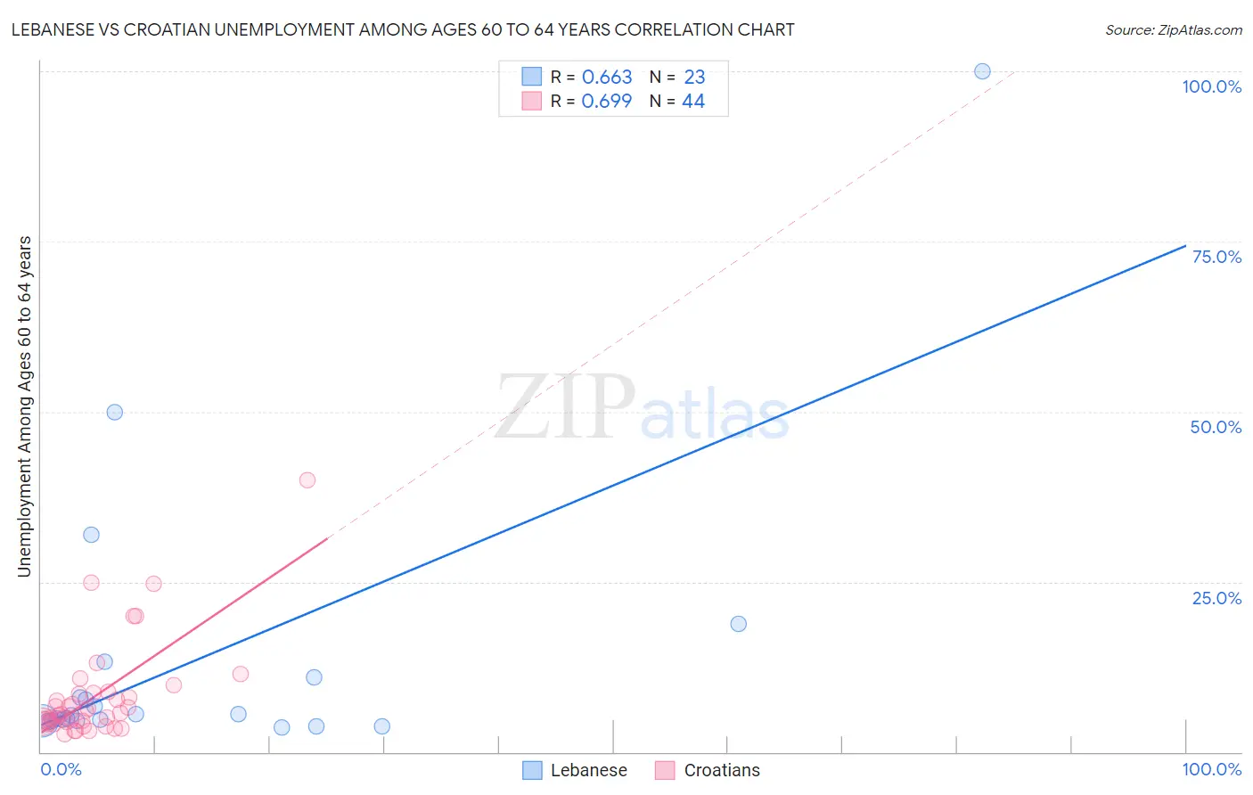 Lebanese vs Croatian Unemployment Among Ages 60 to 64 years