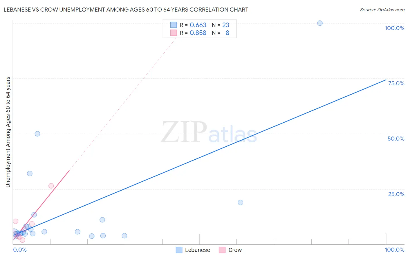 Lebanese vs Crow Unemployment Among Ages 60 to 64 years