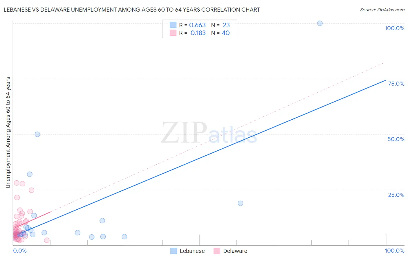Lebanese vs Delaware Unemployment Among Ages 60 to 64 years