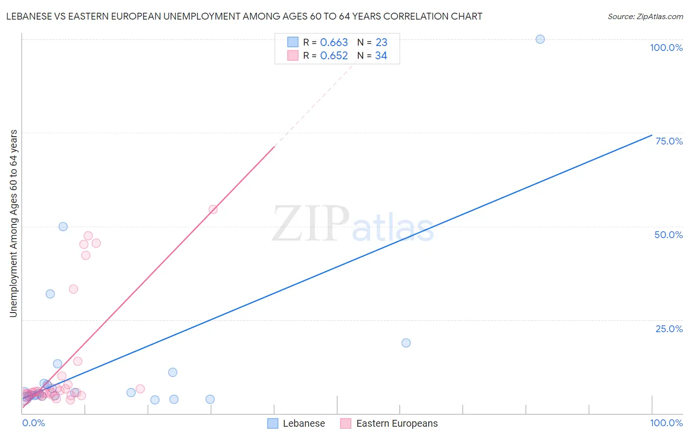 Lebanese vs Eastern European Unemployment Among Ages 60 to 64 years