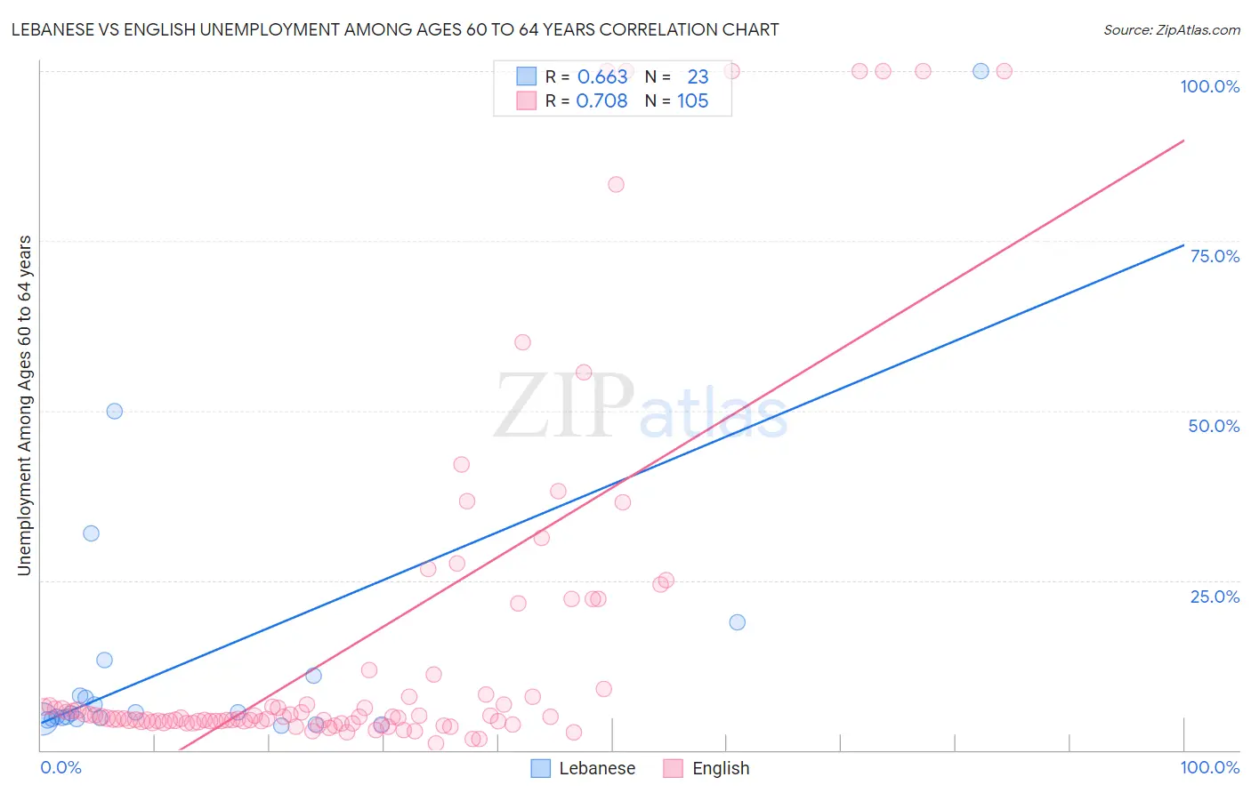 Lebanese vs English Unemployment Among Ages 60 to 64 years