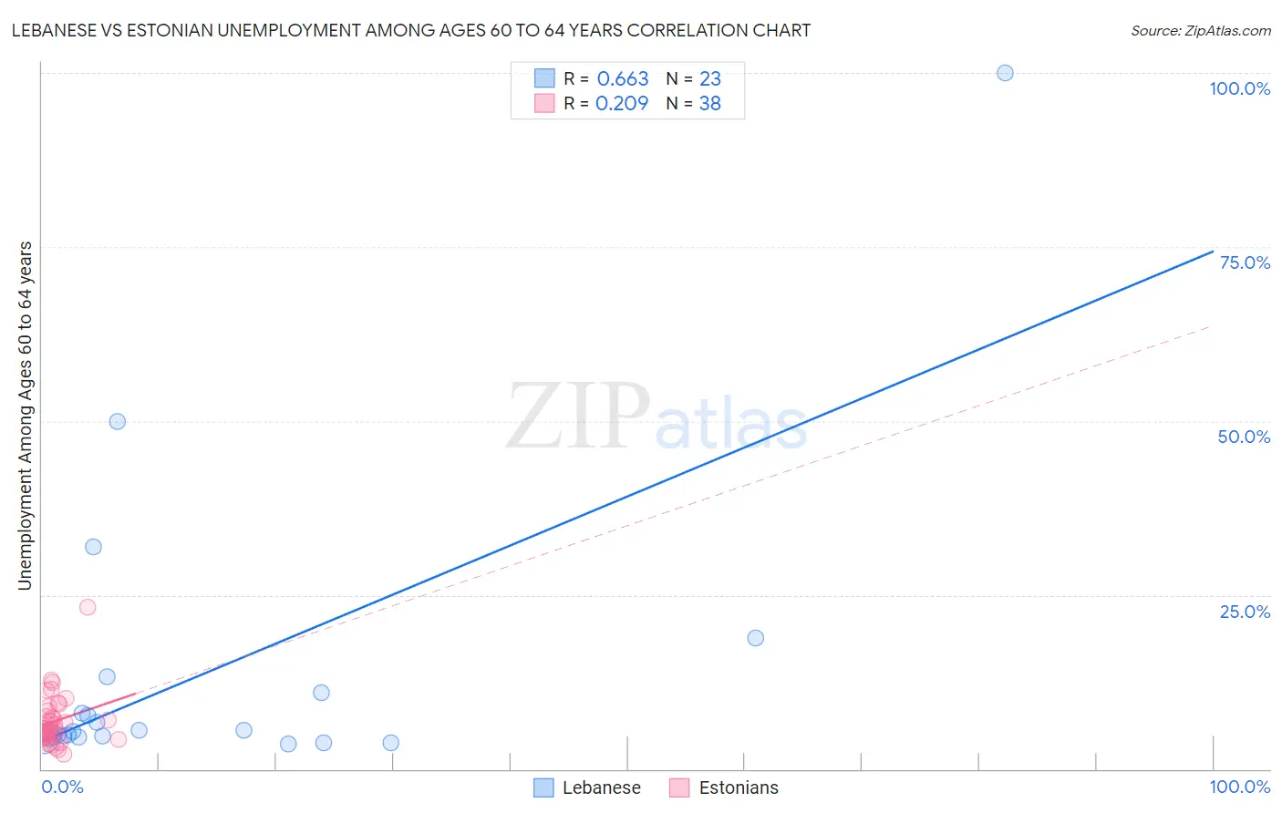 Lebanese vs Estonian Unemployment Among Ages 60 to 64 years