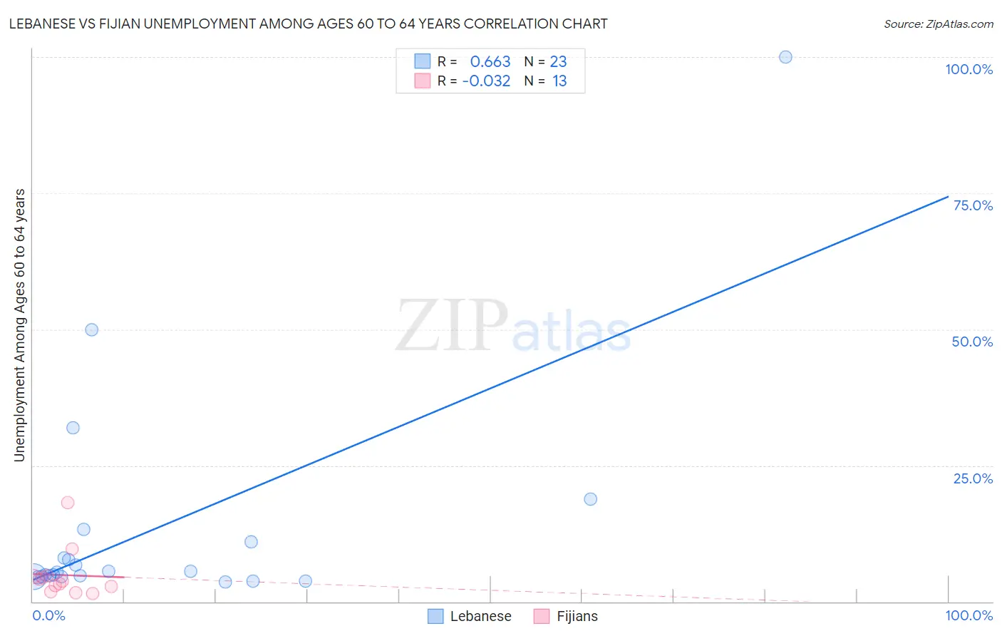 Lebanese vs Fijian Unemployment Among Ages 60 to 64 years