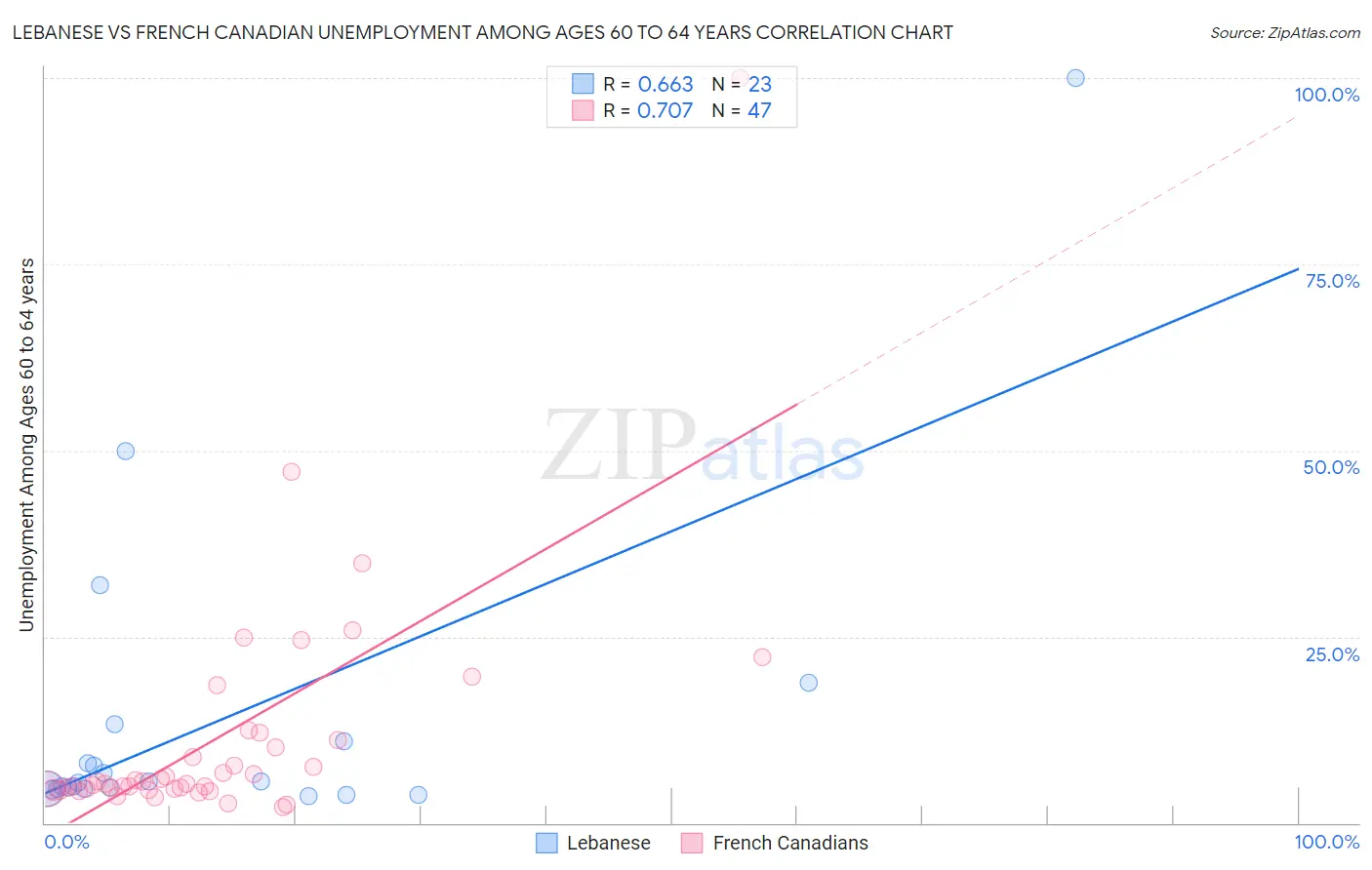 Lebanese vs French Canadian Unemployment Among Ages 60 to 64 years