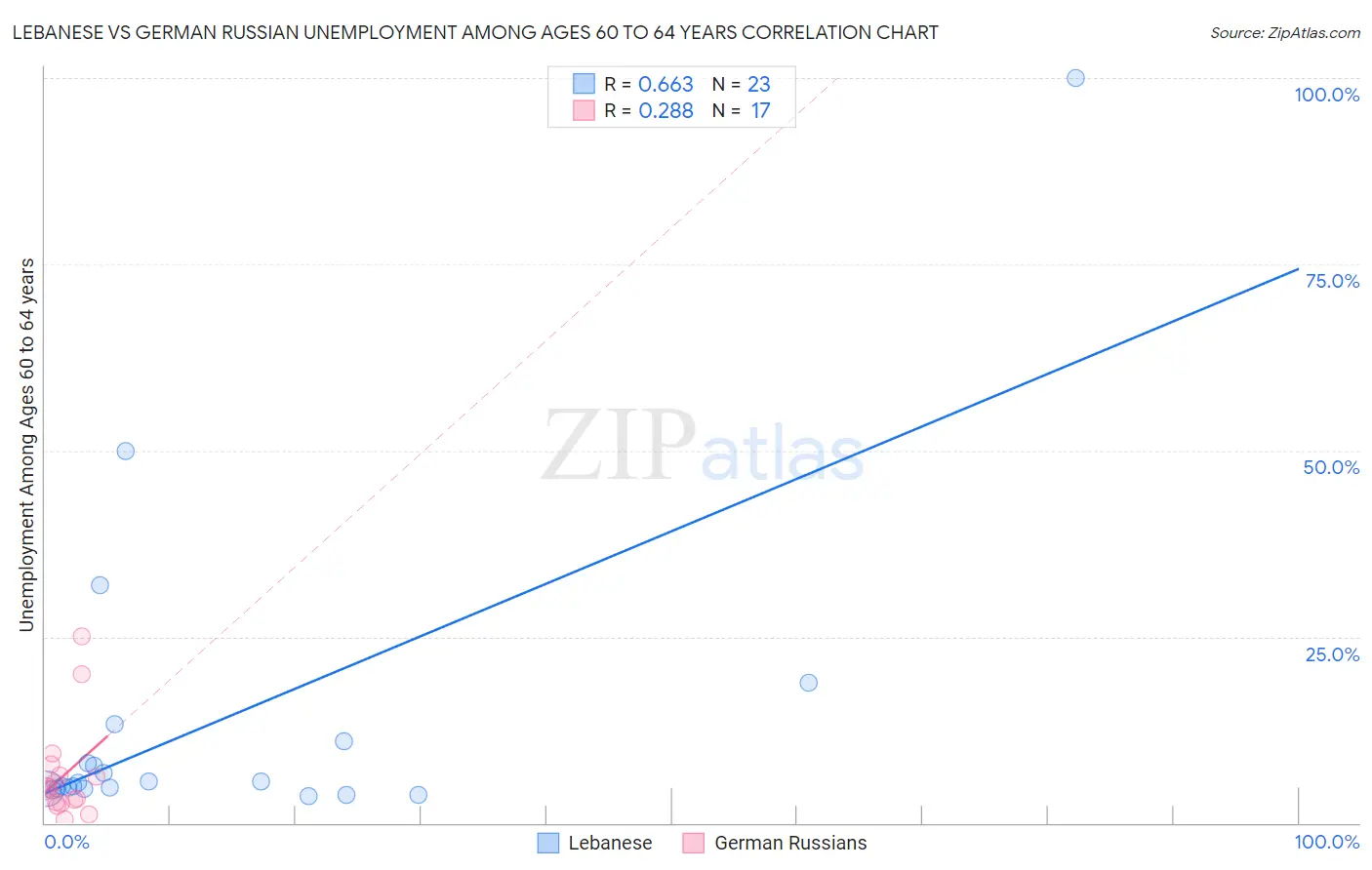Lebanese vs German Russian Unemployment Among Ages 60 to 64 years