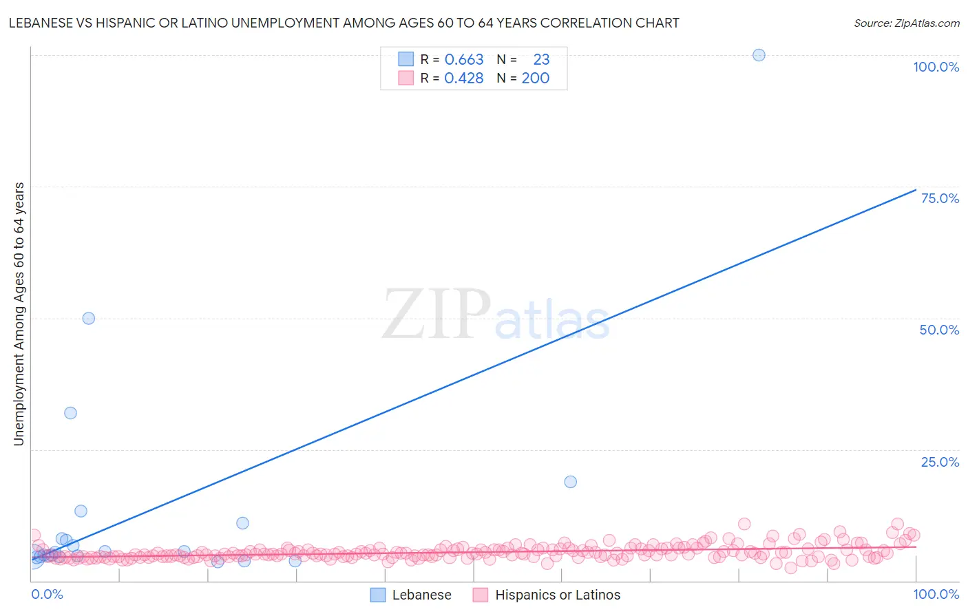 Lebanese vs Hispanic or Latino Unemployment Among Ages 60 to 64 years