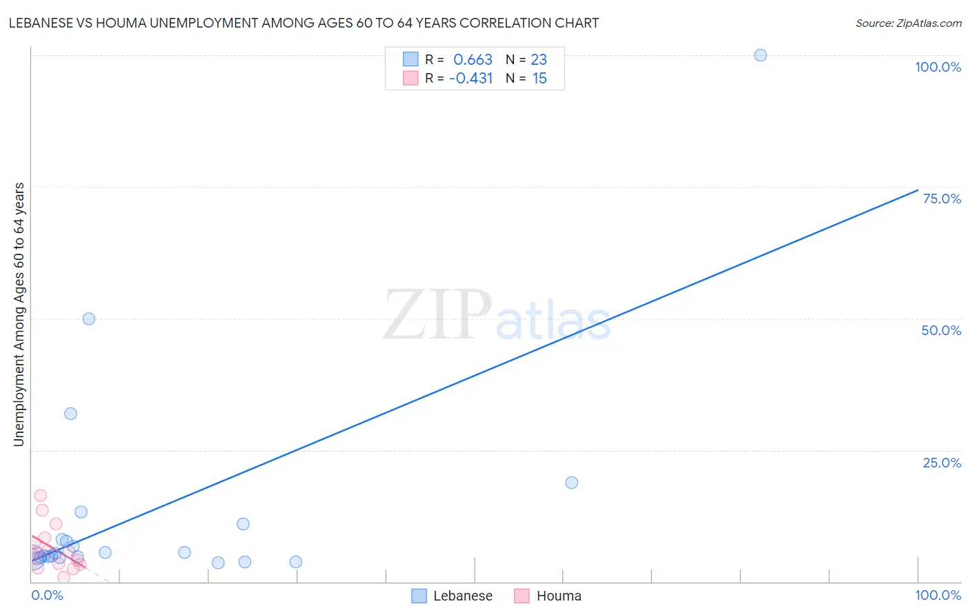 Lebanese vs Houma Unemployment Among Ages 60 to 64 years