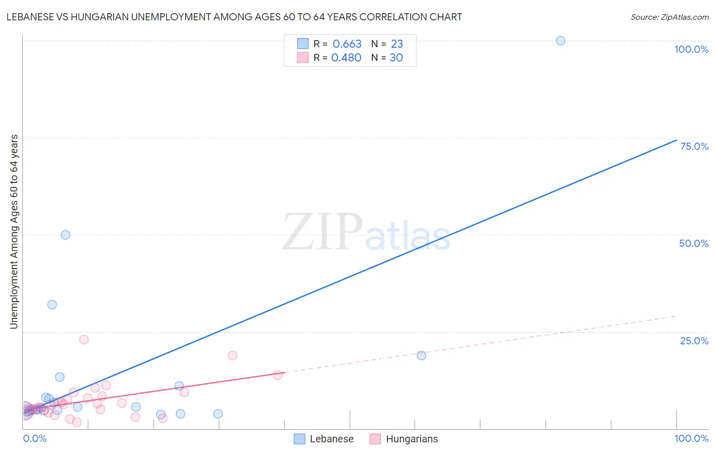 Lebanese vs Hungarian Unemployment Among Ages 60 to 64 years