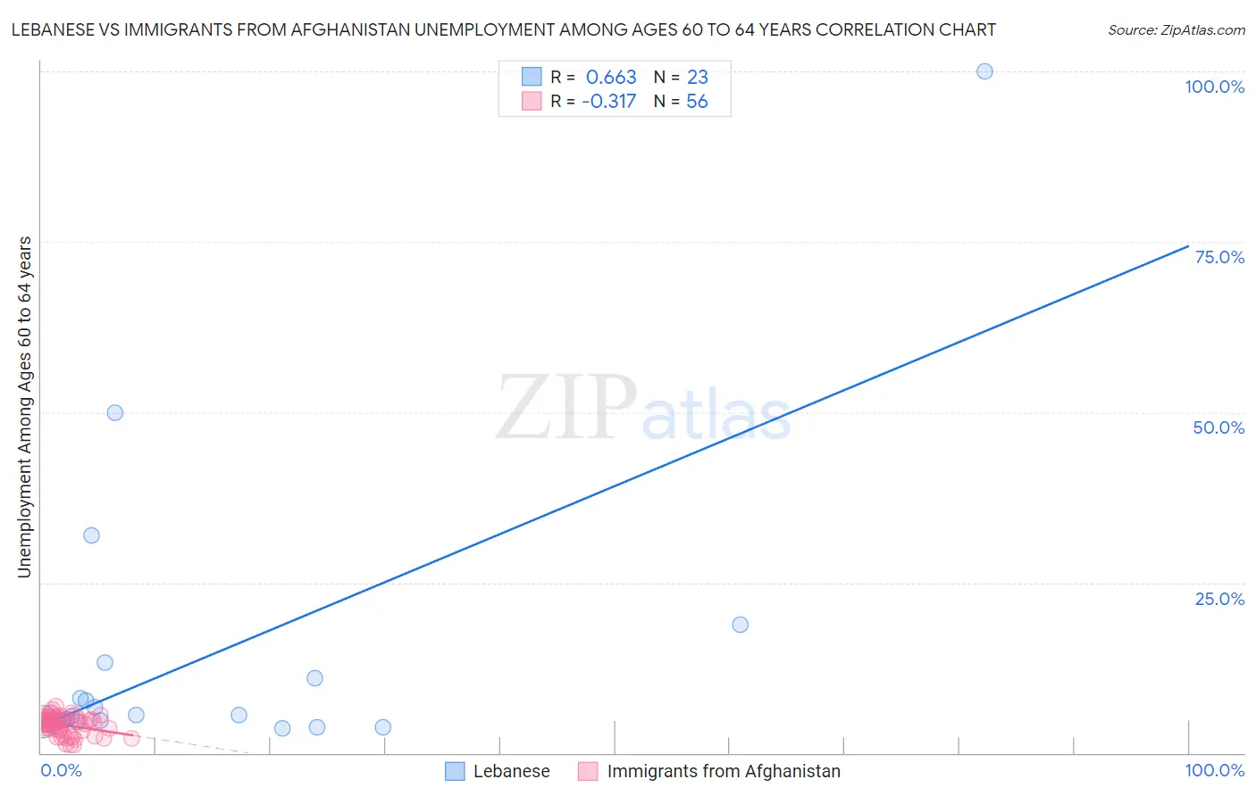 Lebanese vs Immigrants from Afghanistan Unemployment Among Ages 60 to 64 years