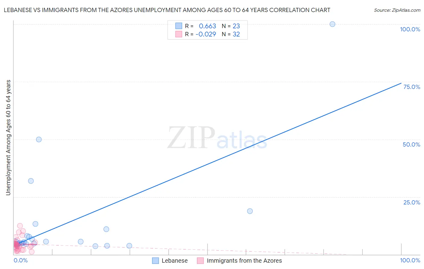 Lebanese vs Immigrants from the Azores Unemployment Among Ages 60 to 64 years