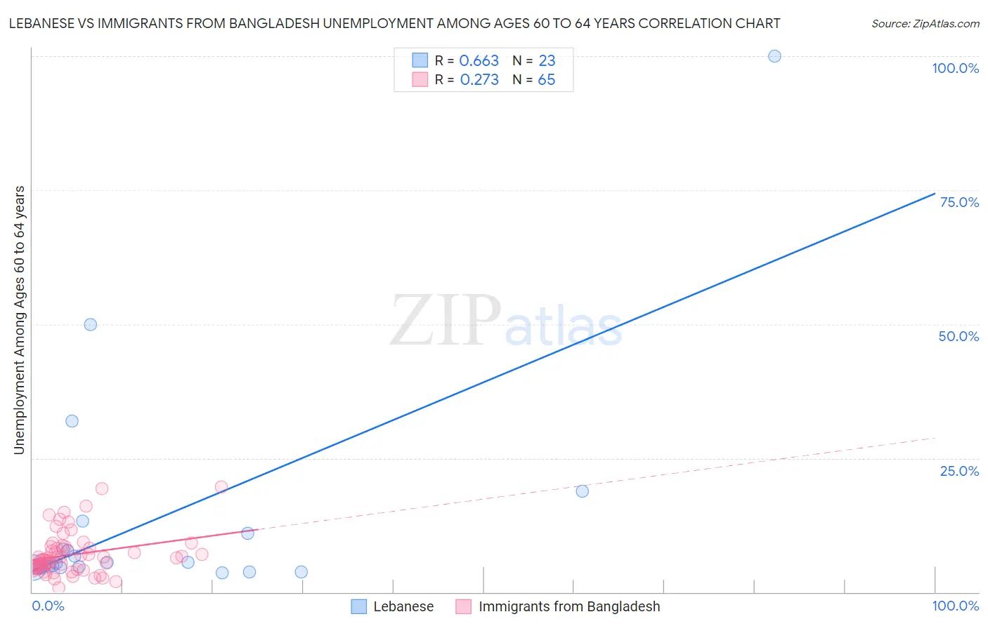 Lebanese vs Immigrants from Bangladesh Unemployment Among Ages 60 to 64 years