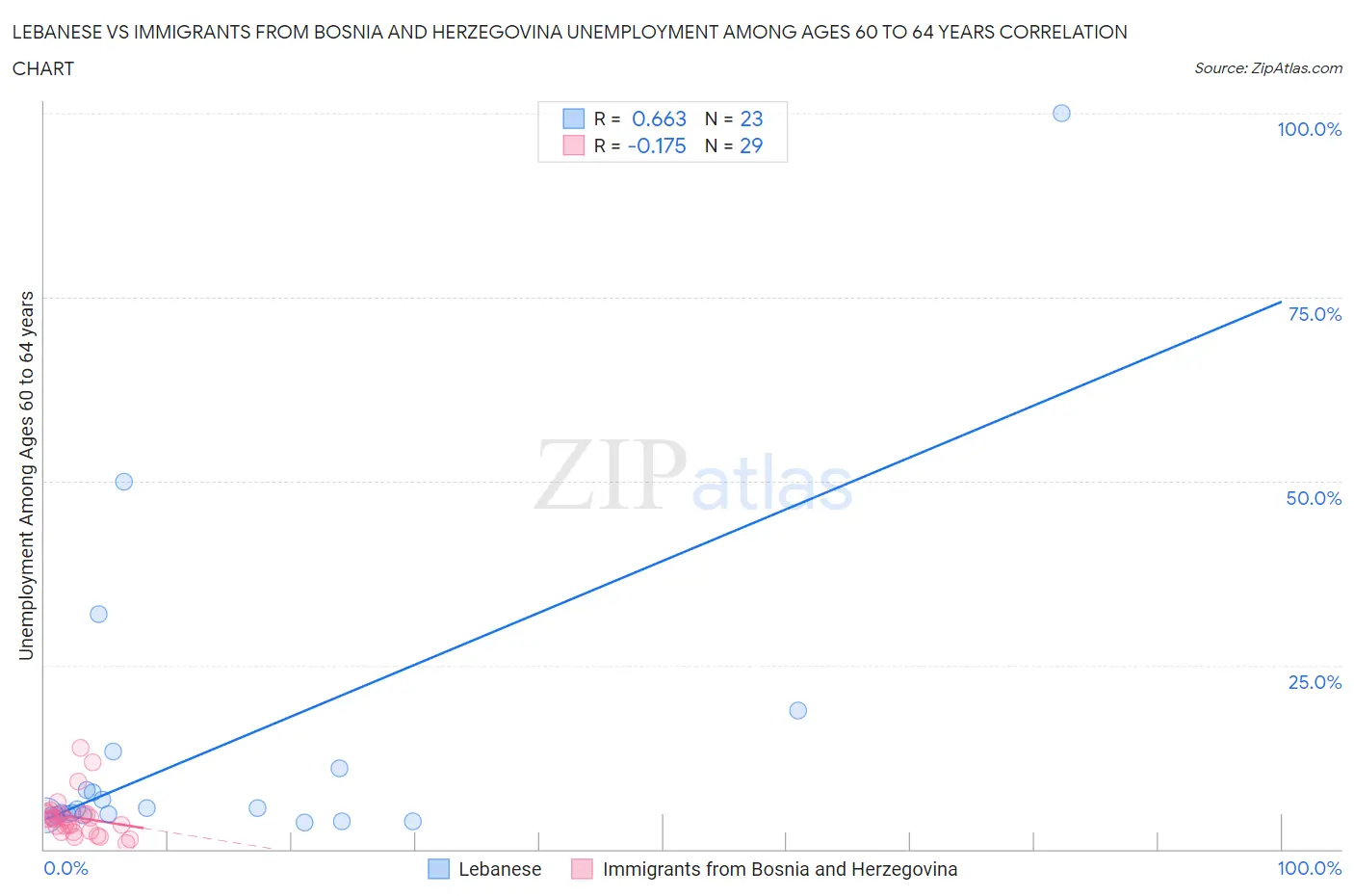 Lebanese vs Immigrants from Bosnia and Herzegovina Unemployment Among Ages 60 to 64 years
