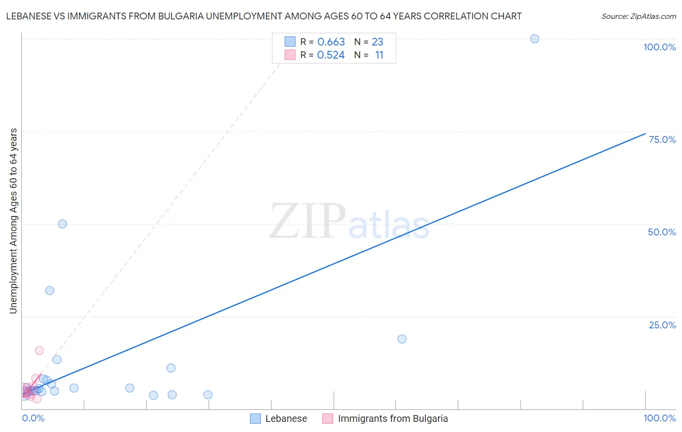 Lebanese vs Immigrants from Bulgaria Unemployment Among Ages 60 to 64 years