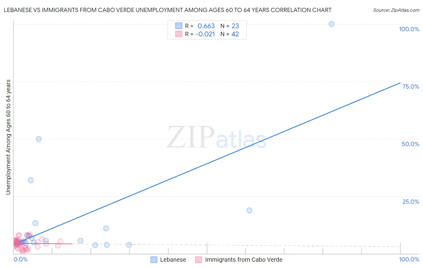 Lebanese vs Immigrants from Cabo Verde Unemployment Among Ages 60 to 64 years