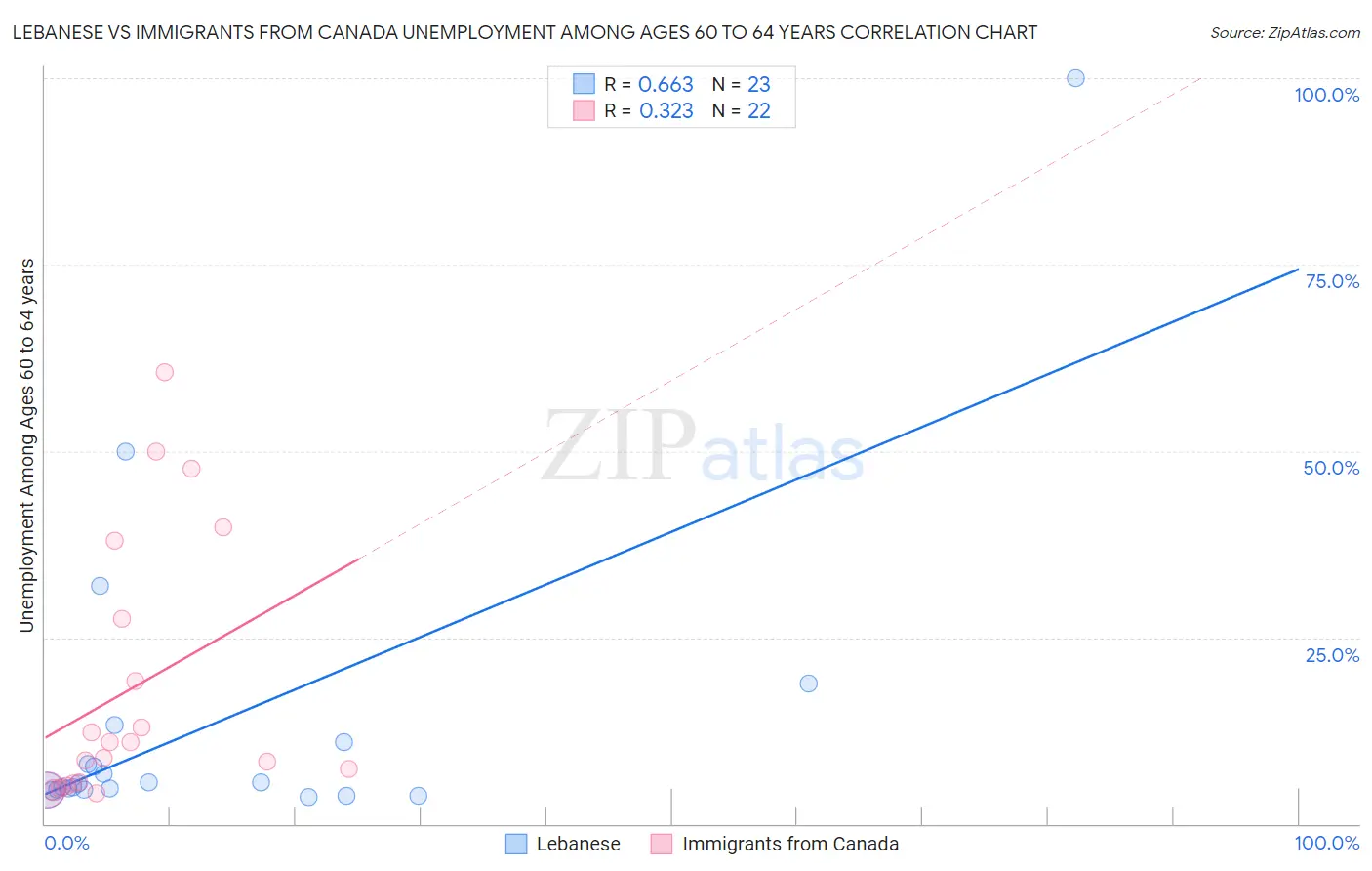Lebanese vs Immigrants from Canada Unemployment Among Ages 60 to 64 years