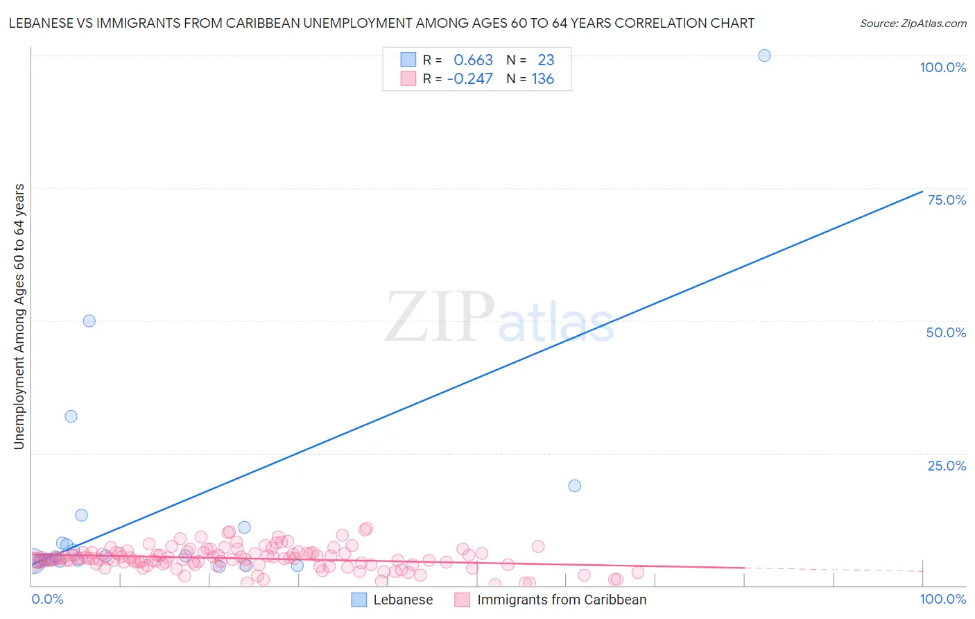 Lebanese vs Immigrants from Caribbean Unemployment Among Ages 60 to 64 years