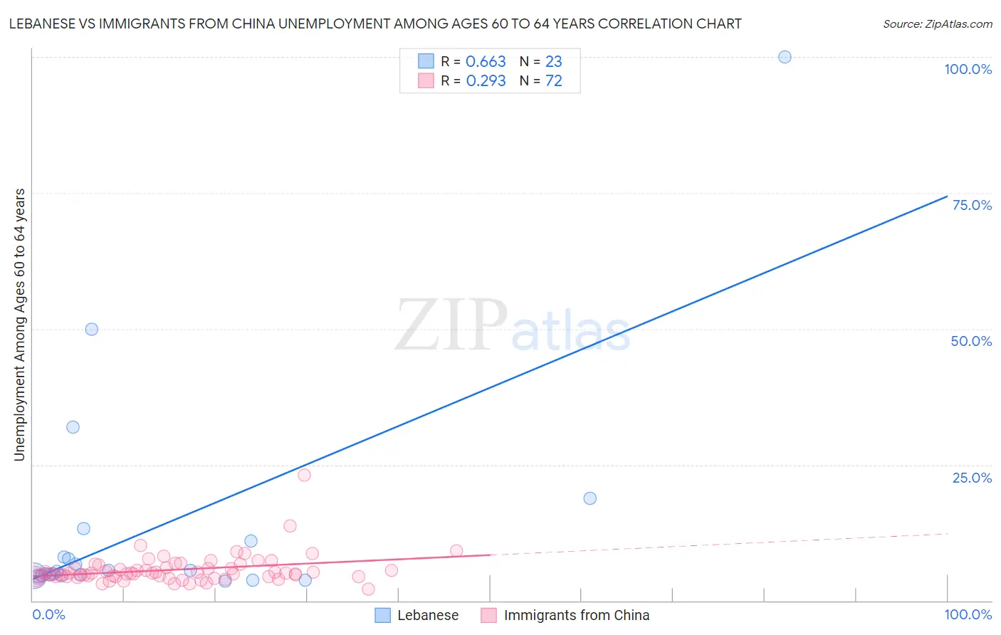 Lebanese vs Immigrants from China Unemployment Among Ages 60 to 64 years