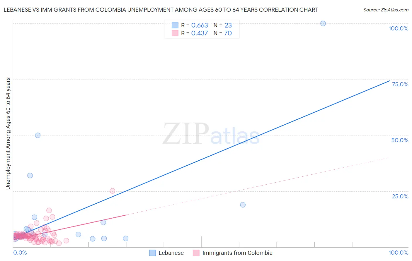 Lebanese vs Immigrants from Colombia Unemployment Among Ages 60 to 64 years