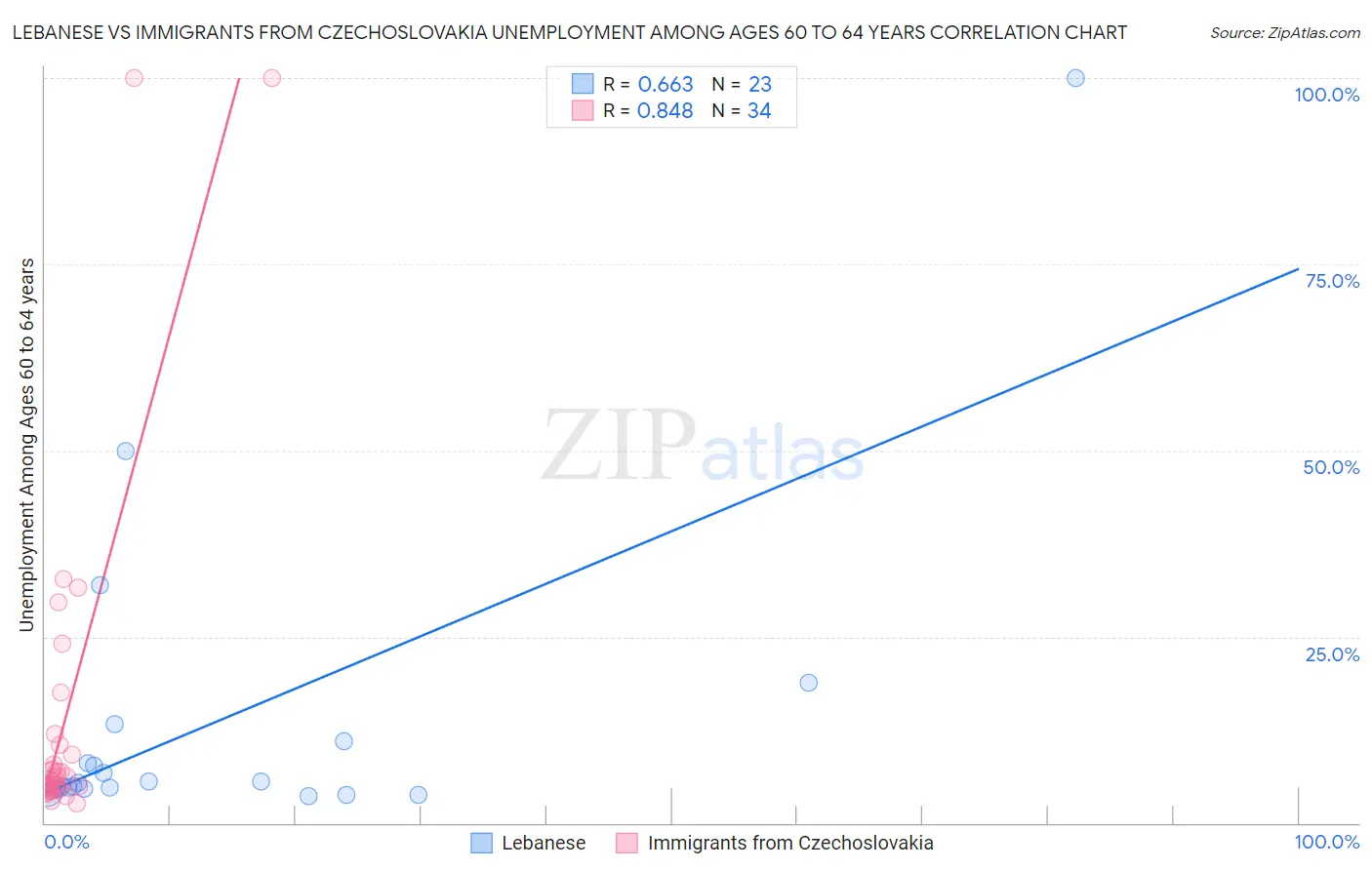 Lebanese vs Immigrants from Czechoslovakia Unemployment Among Ages 60 to 64 years