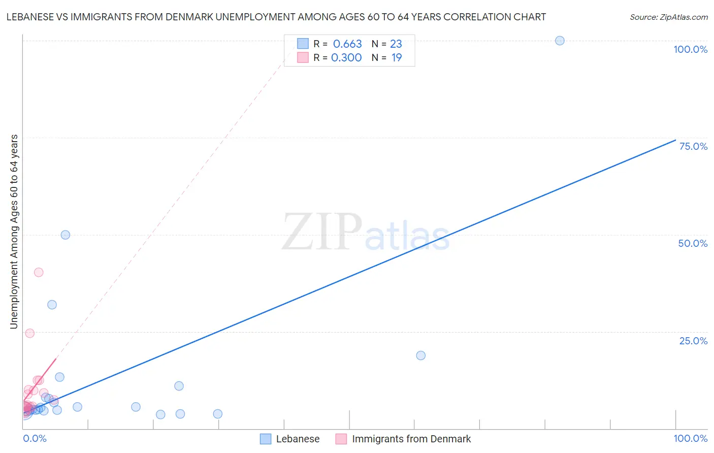 Lebanese vs Immigrants from Denmark Unemployment Among Ages 60 to 64 years