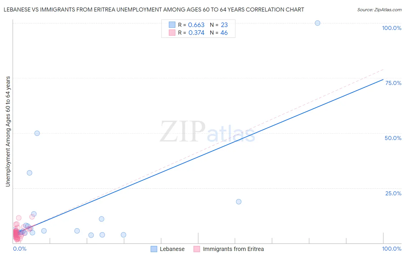 Lebanese vs Immigrants from Eritrea Unemployment Among Ages 60 to 64 years