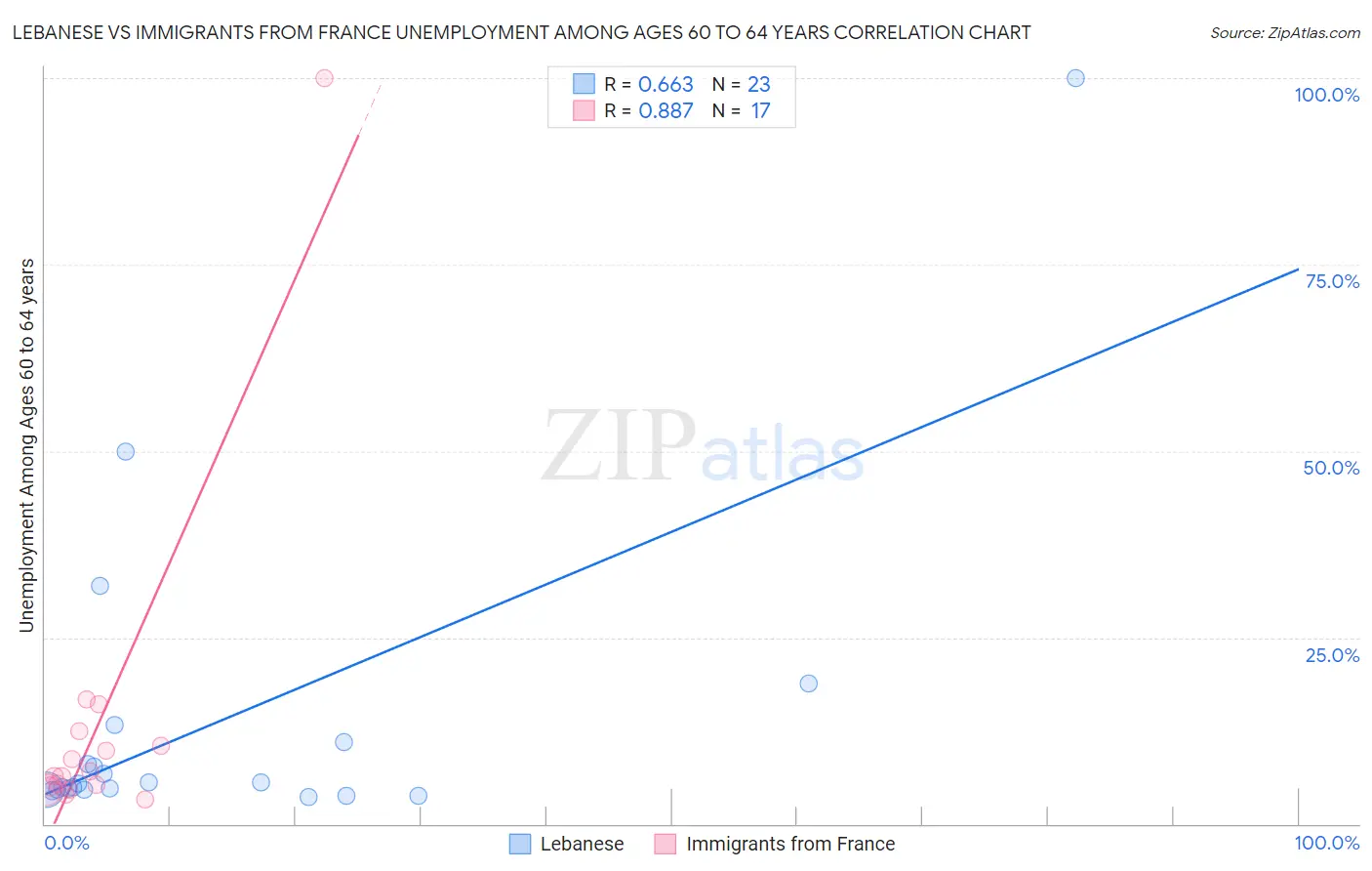 Lebanese vs Immigrants from France Unemployment Among Ages 60 to 64 years