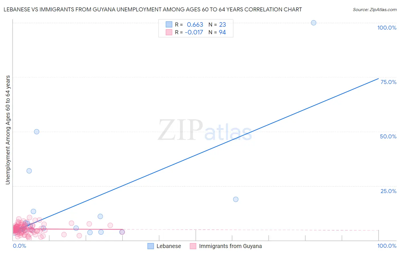 Lebanese vs Immigrants from Guyana Unemployment Among Ages 60 to 64 years