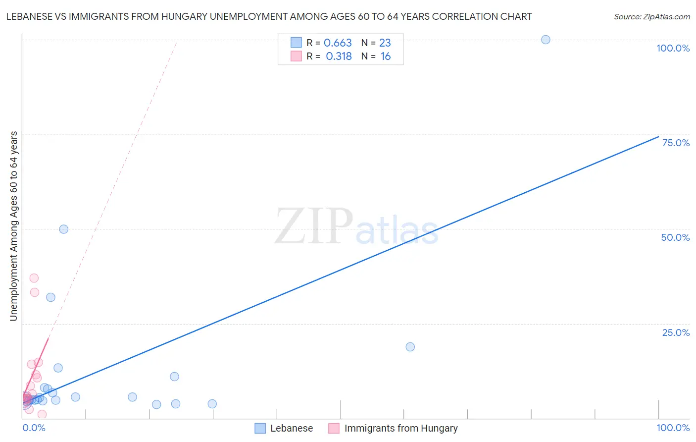 Lebanese vs Immigrants from Hungary Unemployment Among Ages 60 to 64 years