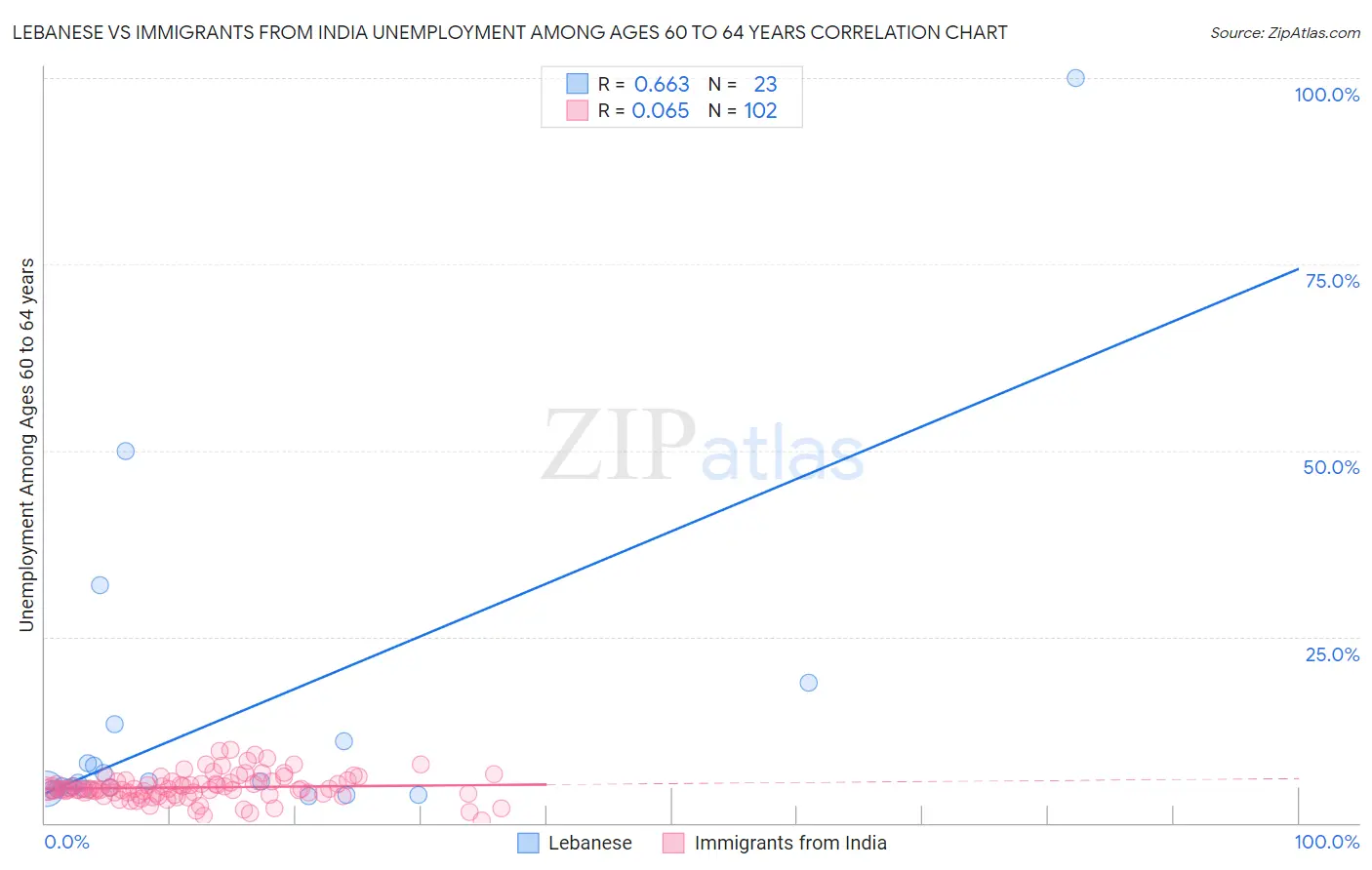 Lebanese vs Immigrants from India Unemployment Among Ages 60 to 64 years
