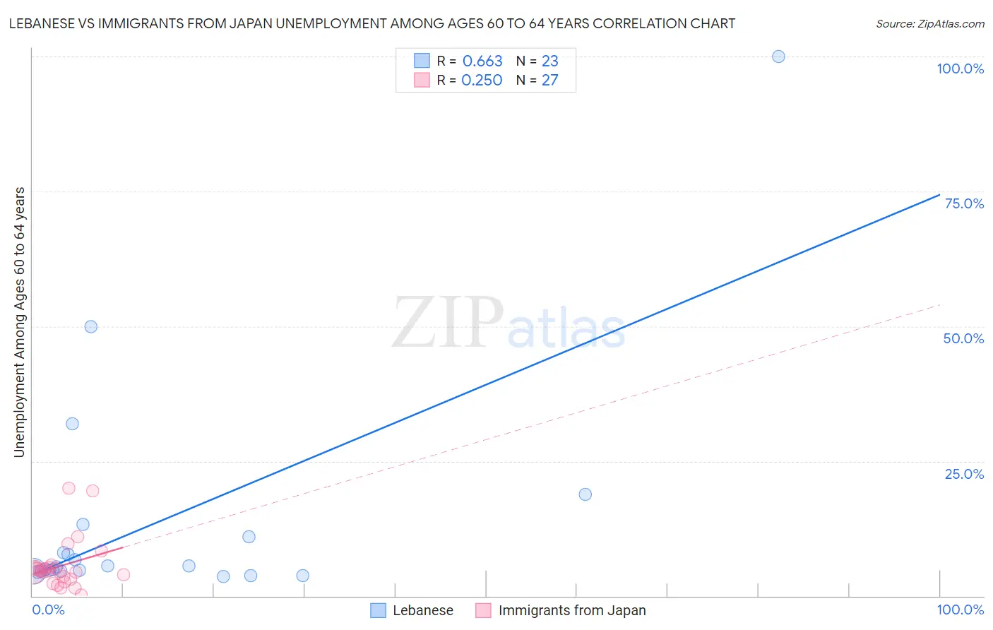 Lebanese vs Immigrants from Japan Unemployment Among Ages 60 to 64 years