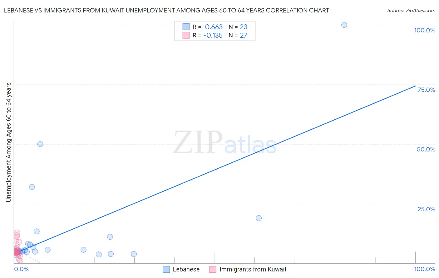 Lebanese vs Immigrants from Kuwait Unemployment Among Ages 60 to 64 years