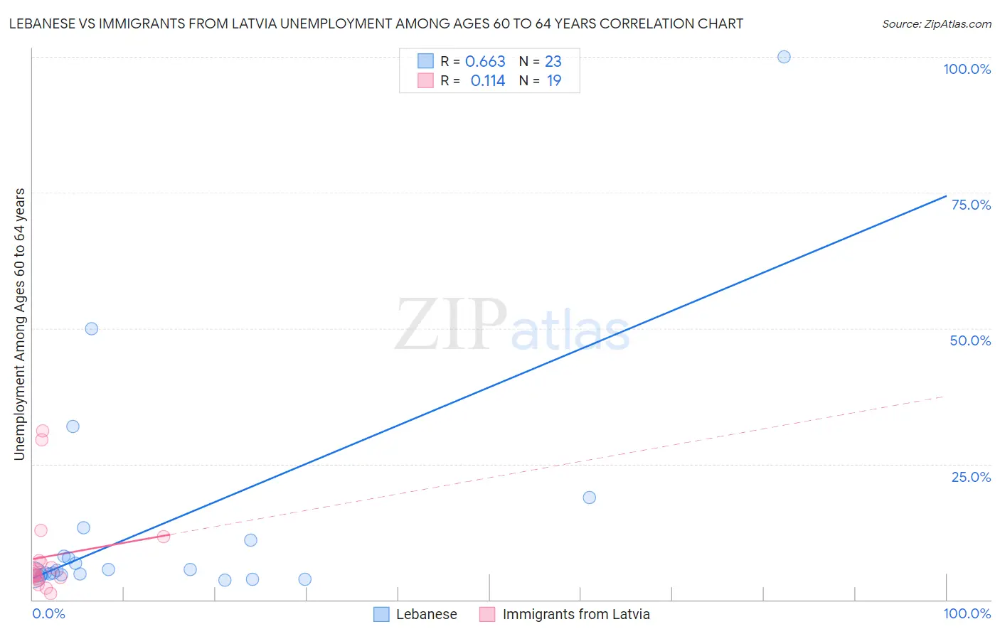 Lebanese vs Immigrants from Latvia Unemployment Among Ages 60 to 64 years