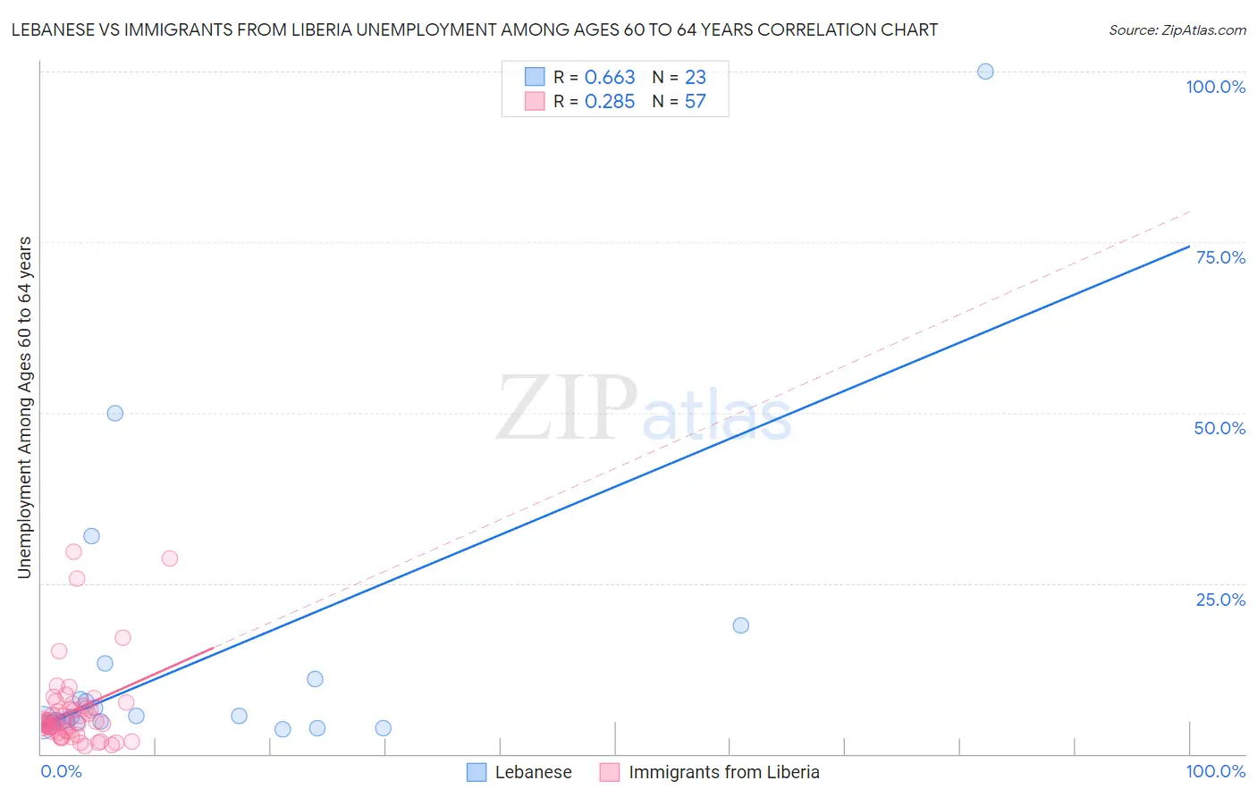 Lebanese vs Immigrants from Liberia Unemployment Among Ages 60 to 64 years