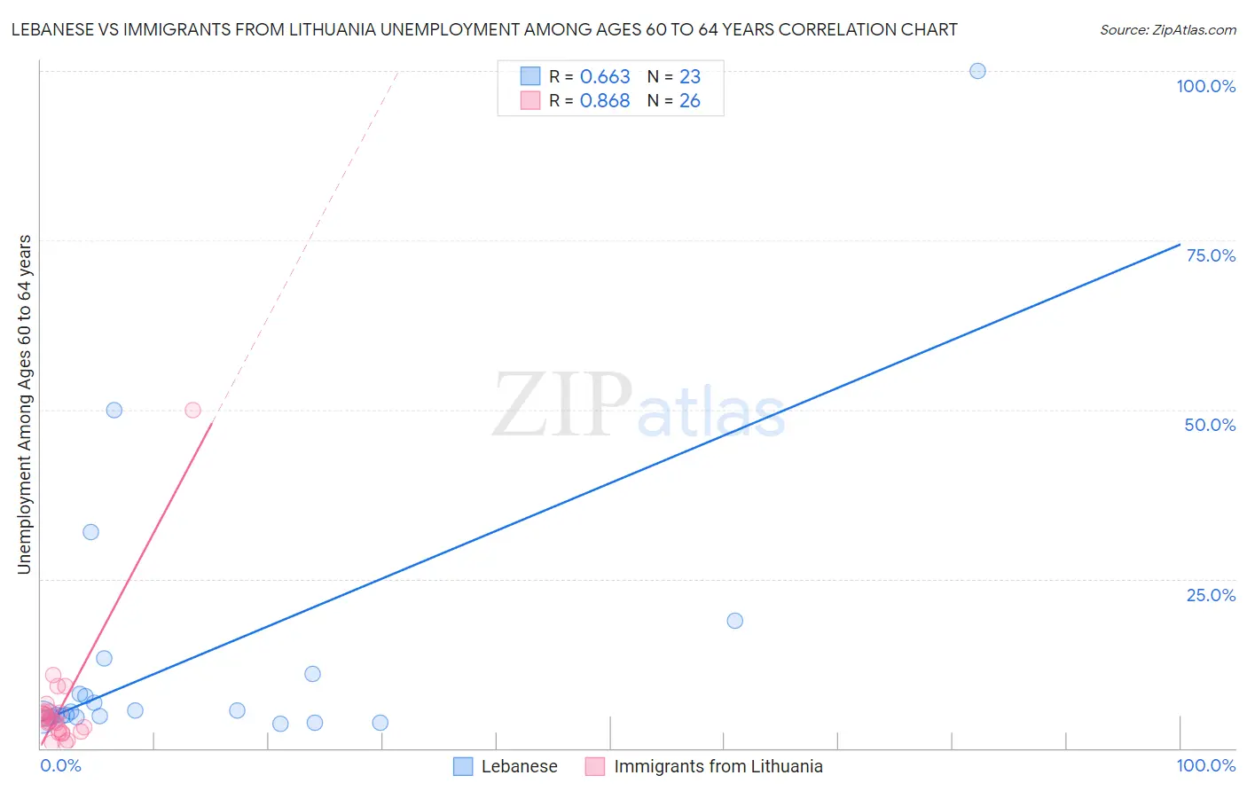 Lebanese vs Immigrants from Lithuania Unemployment Among Ages 60 to 64 years