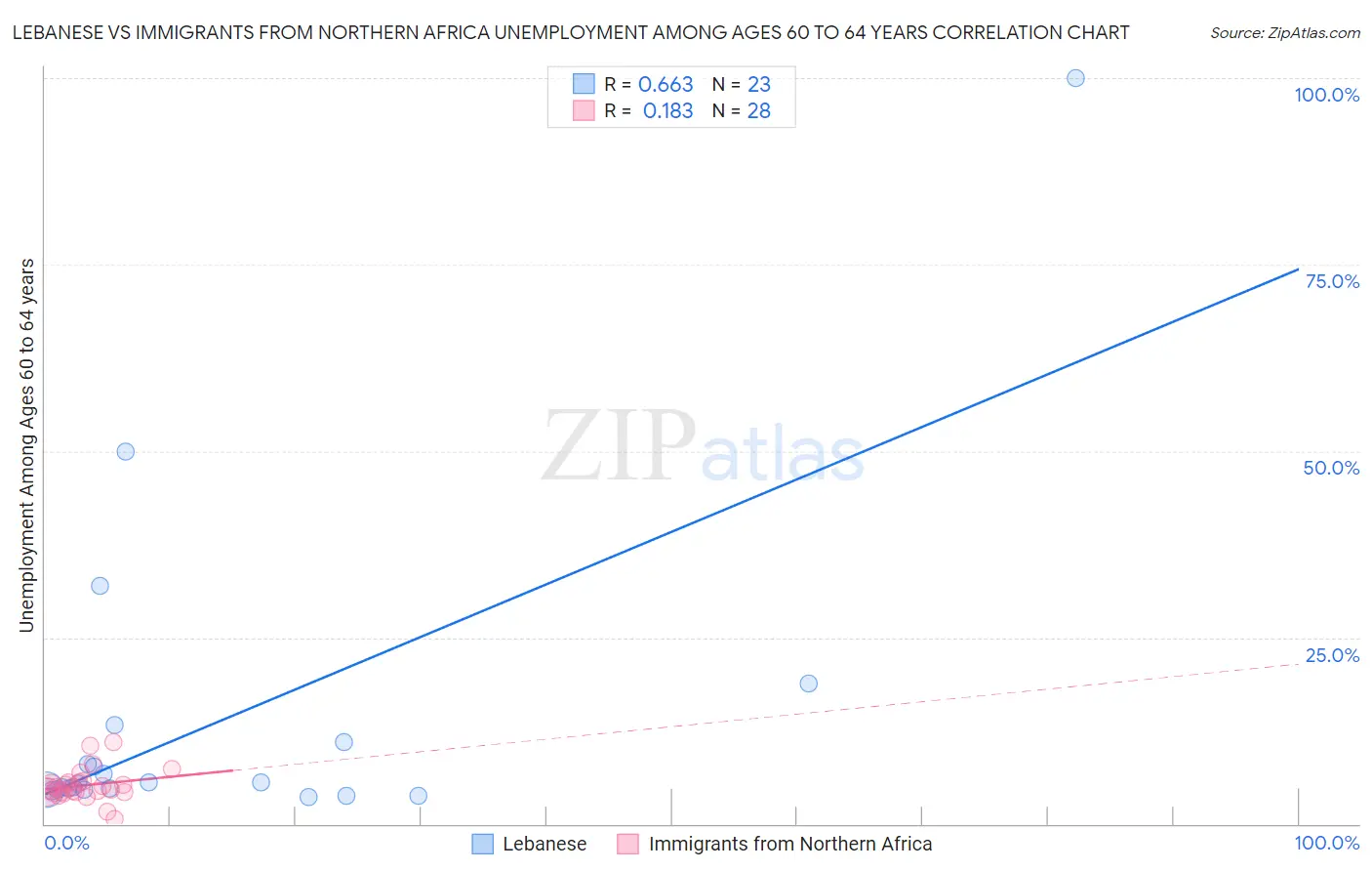 Lebanese vs Immigrants from Northern Africa Unemployment Among Ages 60 to 64 years