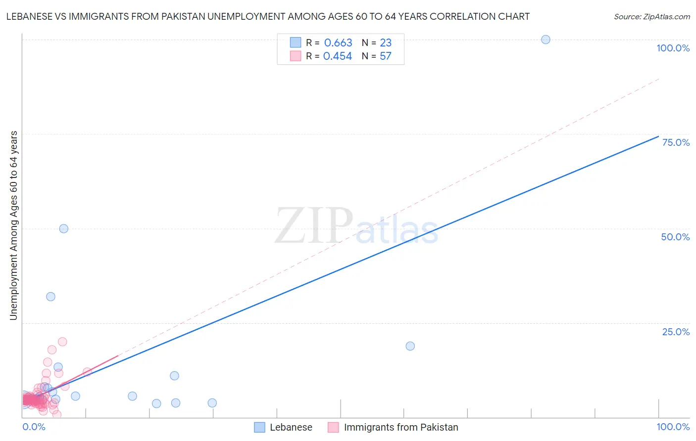 Lebanese vs Immigrants from Pakistan Unemployment Among Ages 60 to 64 years