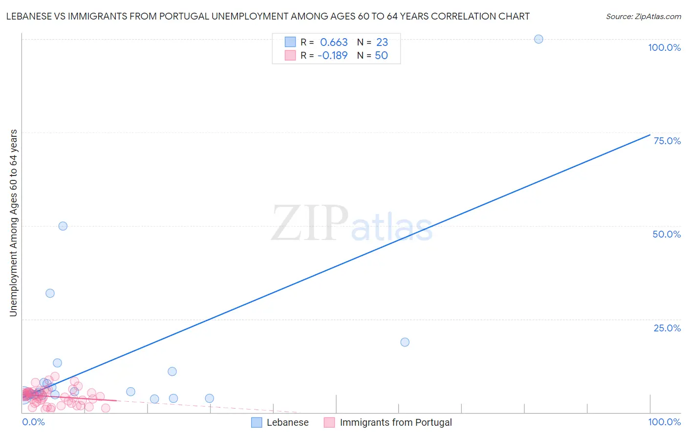 Lebanese vs Immigrants from Portugal Unemployment Among Ages 60 to 64 years