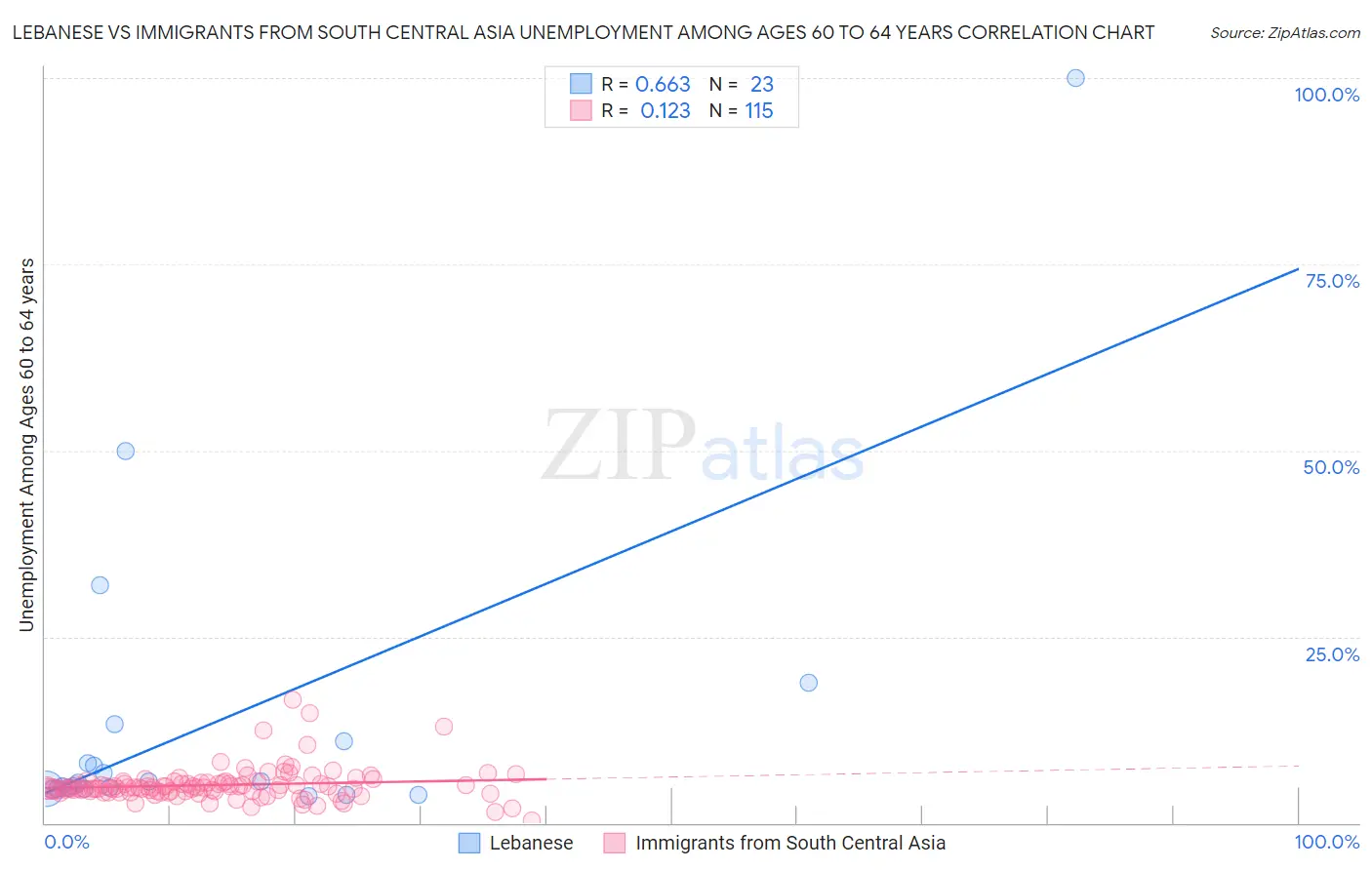Lebanese vs Immigrants from South Central Asia Unemployment Among Ages 60 to 64 years