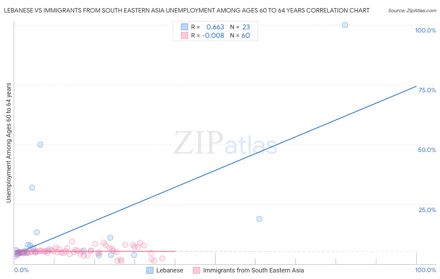 Lebanese vs Immigrants from South Eastern Asia Unemployment Among Ages 60 to 64 years