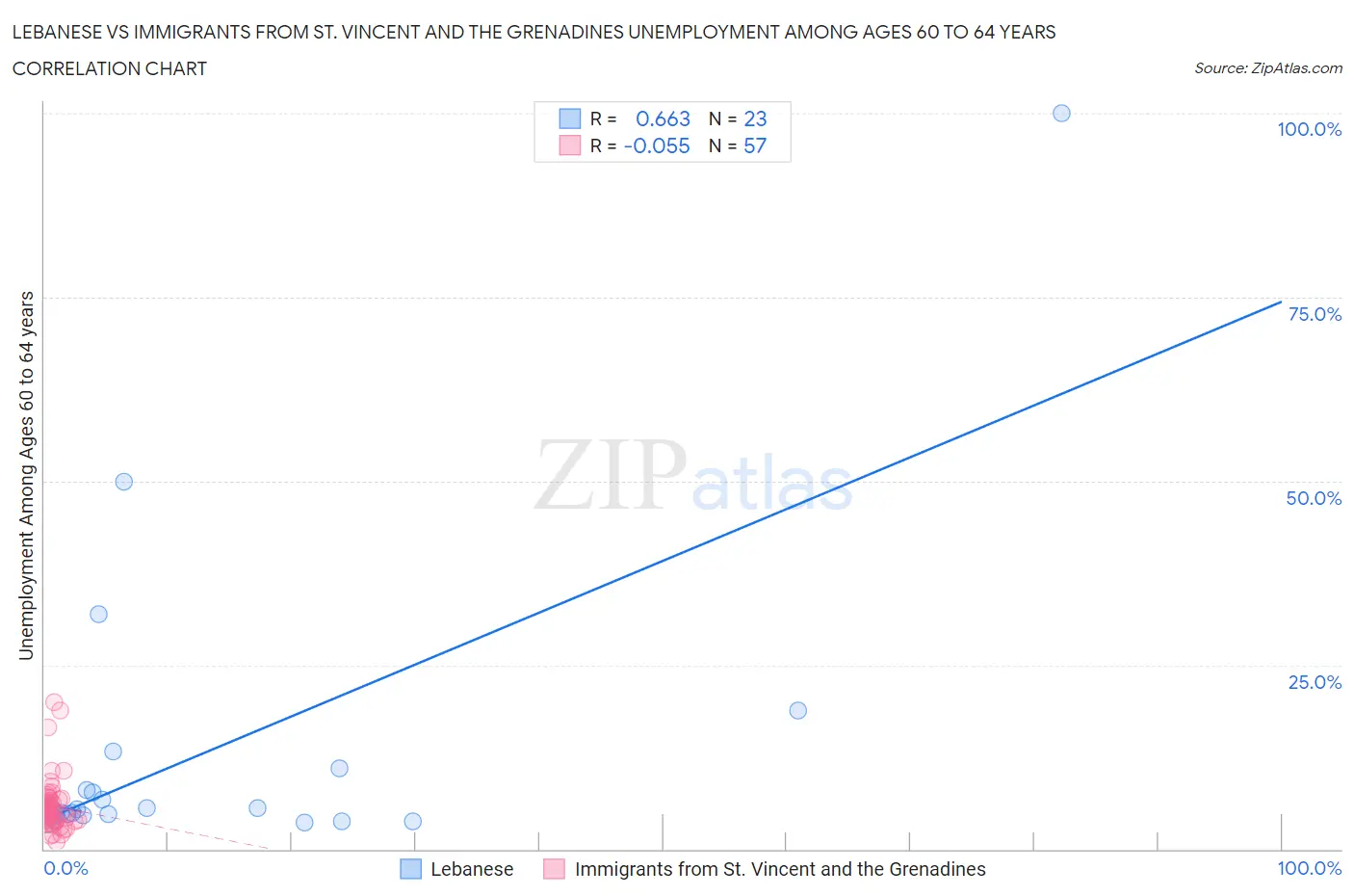 Lebanese vs Immigrants from St. Vincent and the Grenadines Unemployment Among Ages 60 to 64 years