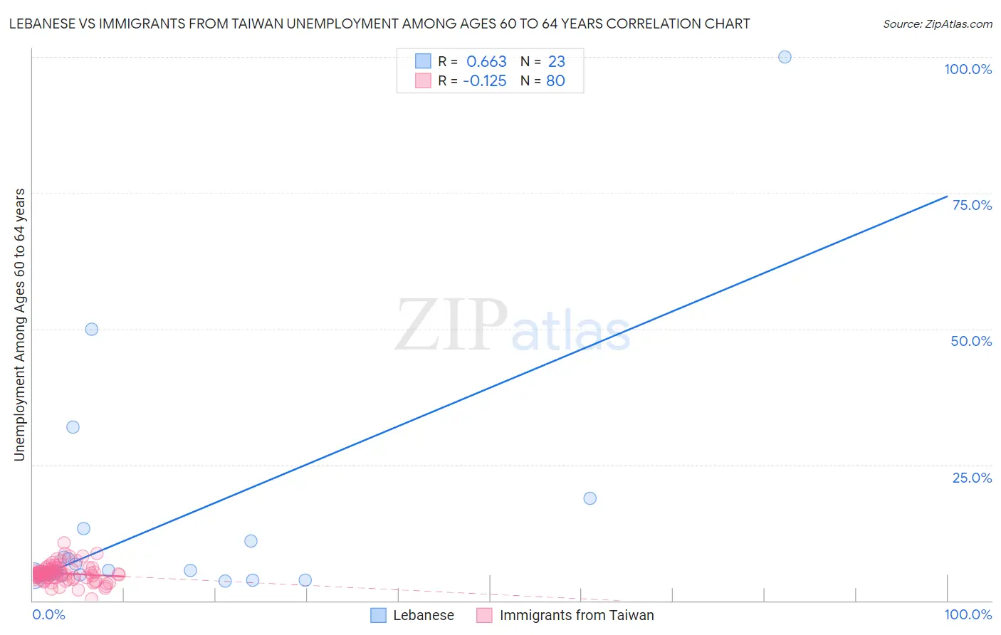 Lebanese vs Immigrants from Taiwan Unemployment Among Ages 60 to 64 years