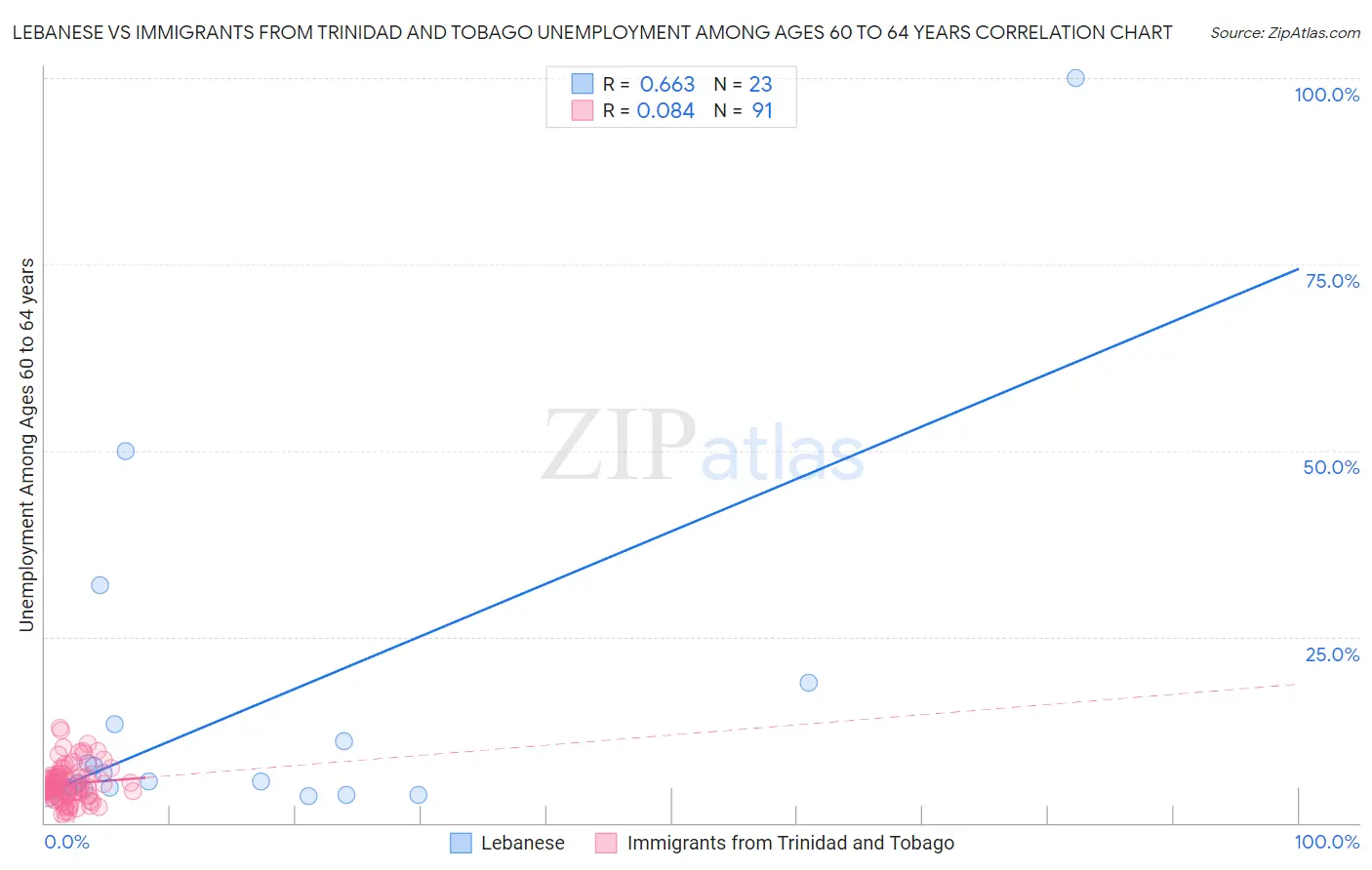 Lebanese vs Immigrants from Trinidad and Tobago Unemployment Among Ages 60 to 64 years