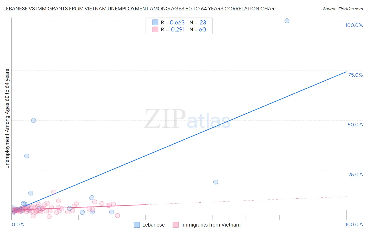 Lebanese vs Immigrants from Vietnam Unemployment Among Ages 60 to 64 years