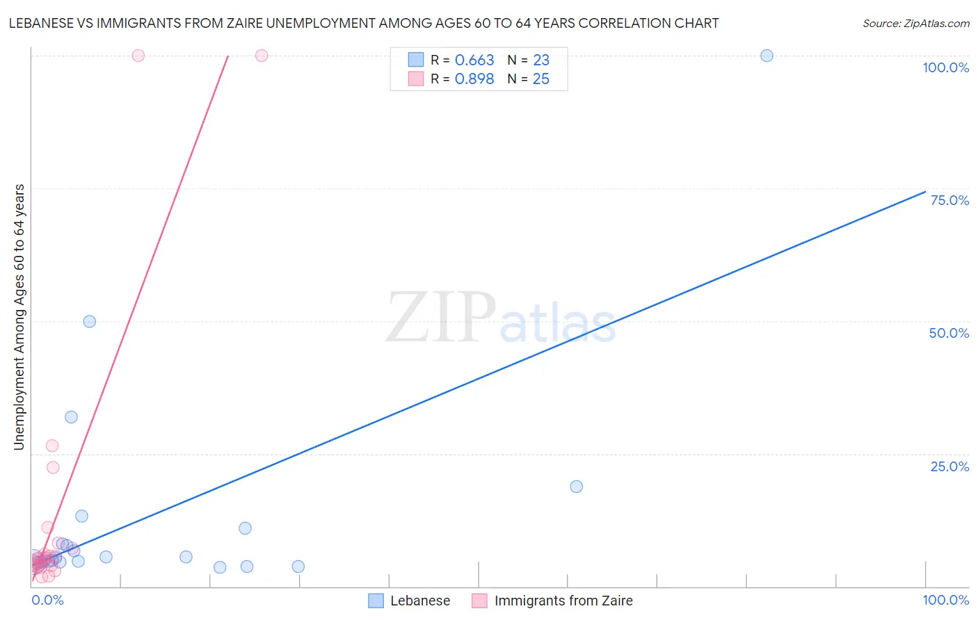 Lebanese vs Immigrants from Zaire Unemployment Among Ages 60 to 64 years