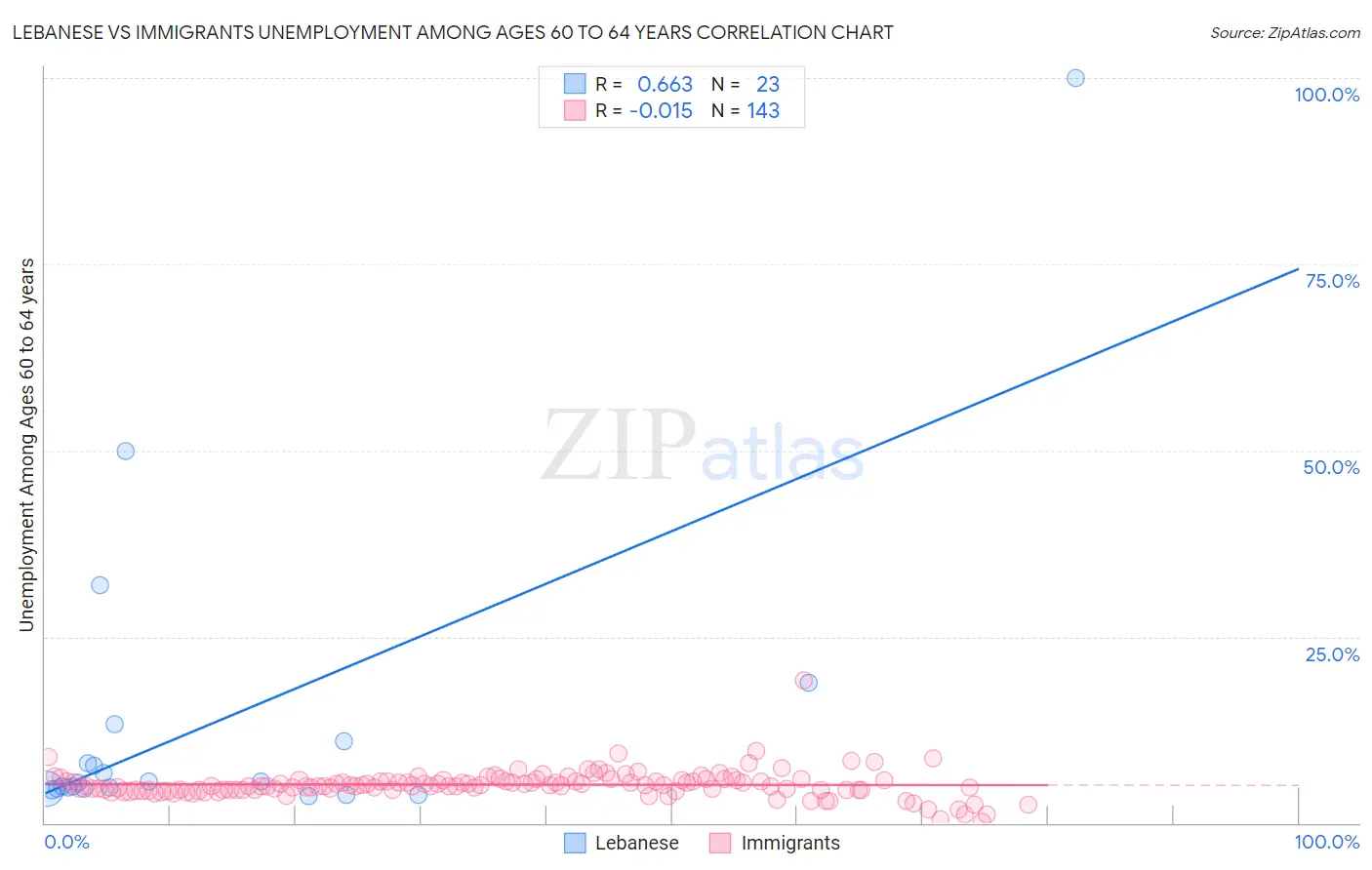 Lebanese vs Immigrants Unemployment Among Ages 60 to 64 years