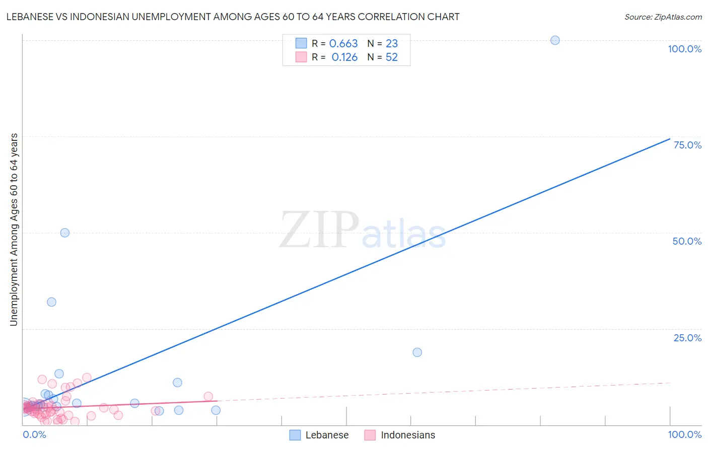 Lebanese vs Indonesian Unemployment Among Ages 60 to 64 years