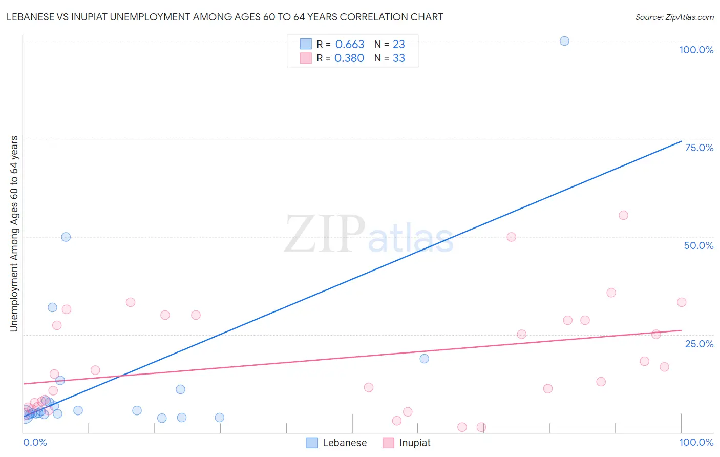 Lebanese vs Inupiat Unemployment Among Ages 60 to 64 years