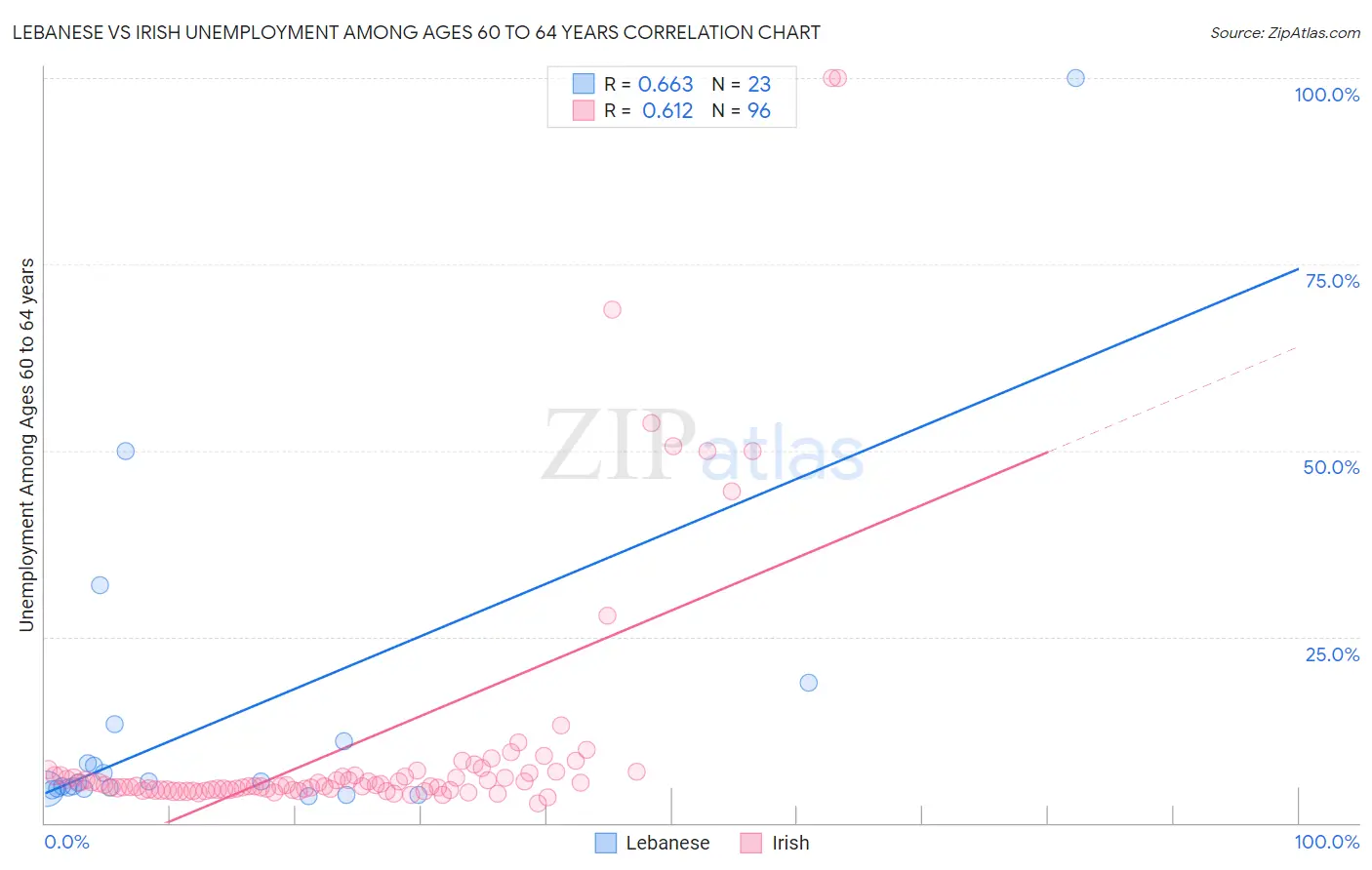 Lebanese vs Irish Unemployment Among Ages 60 to 64 years