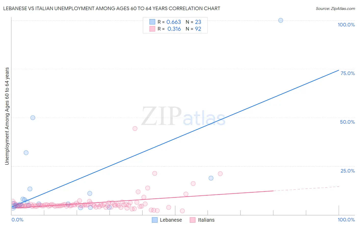 Lebanese vs Italian Unemployment Among Ages 60 to 64 years
